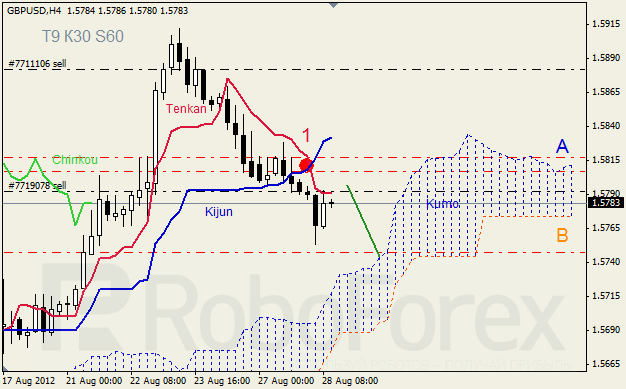 Анализ индикатора Ишимоку для пары GBP USD Фунт - доллар на 28 августа 2012