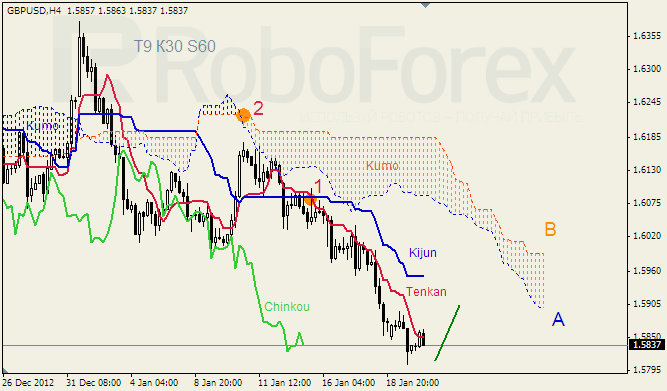 Анализ индикатора Ишимоку для пары GBP USD Фунт - доллар на 22 января 2013