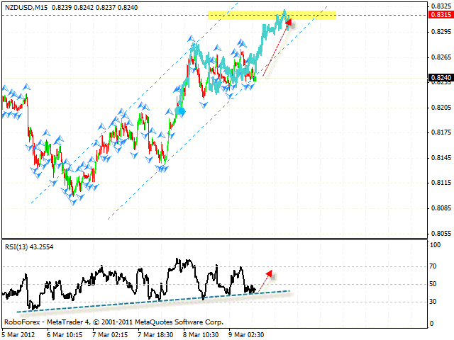 Технический анализ и форекс прогноз пары NZD USD Новозеландский Доллар на 12 марта 2012
