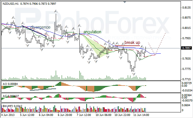 Анализ индикаторов Б. Вильямса для NZD/USD на 12.06.2013