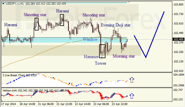 Анализ японских свечей для EUR/USD и USD/JPY на 24.04.2014