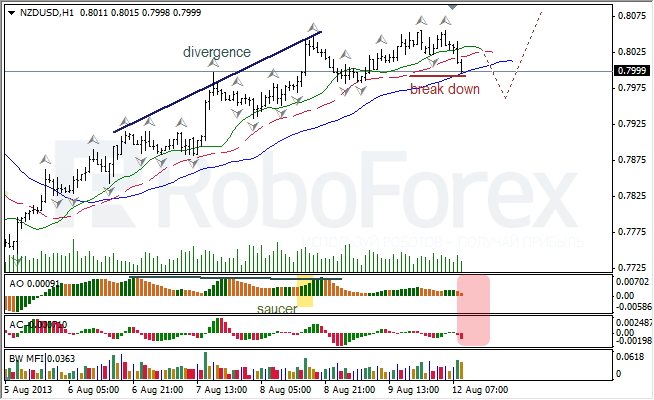 Анализ индикаторов Б. Вильямса для NZD/USD на 12.08.2013