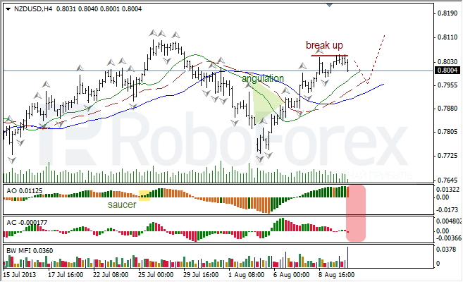 Анализ индикаторов Б. Вильямса для NZD/USD на 12.08.2013