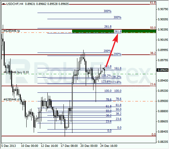 Анализ по Фибоначчи для USD/CHF на 26 декабря 2013