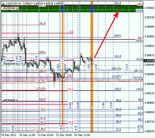 Анализ по Фибоначчи для USD/CHF на 26 декабря 2013