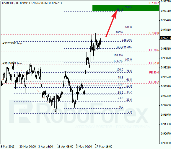 Анализ по Фибоначчи для USD/CHF на 22.05.2013