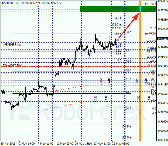 Анализ по Фибоначчи для USD/CHF на 22.05.2013