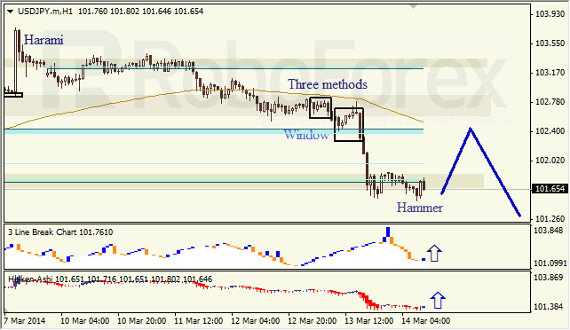 Анализ японских свечей для EUR/USD и USD/JPY на 14.03.2014