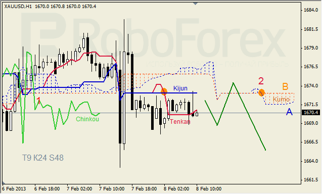 Анализ индикатора Ишимоку для GOLD Золото на 8 февраля 2013