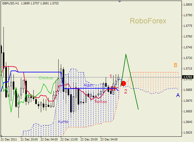 Анализ индикатора Ишимоку для пары  GBP USD  Фунт - доллар на 23 декабря 2011