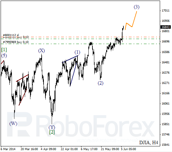 Волновой анализ на 6 июня 2014 Индекс DJIA Доу-Джонс