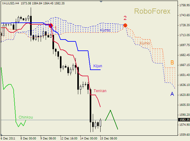 Анализ индикатора Ишимоку для  GOLD Золото на 15 декабря 2011