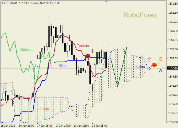 Анализ индикатора Ишимоку для  GOLD Золото на 18 января 2012
