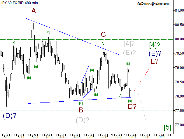 Волновой анализ пары USD/JPY на 10.09.2012