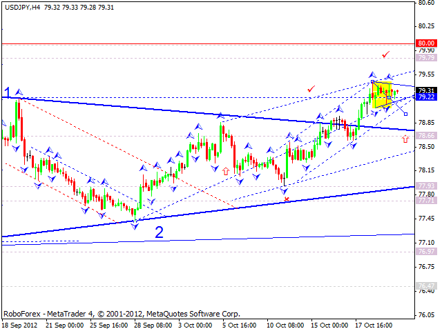 Технический анализ на 22.10.2012 EUR/USD, GBP/USD, USD/JPY, USD/CHF, AUD/USD, GOLD