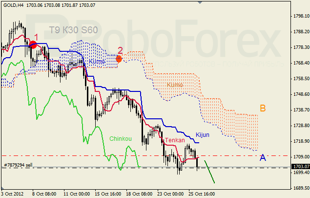 Анализ индикатора Ишимоку для  GOLD Золото на 26 октября 2012