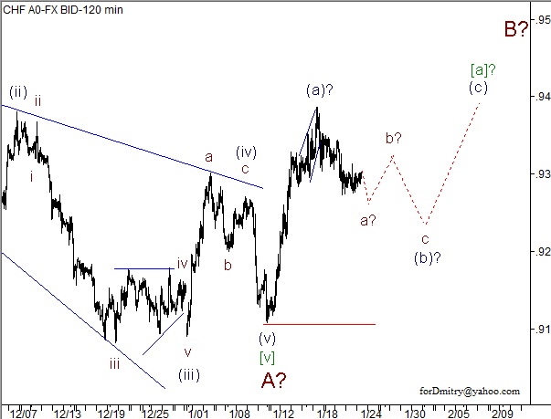 Волновой анализ пары USD/CHF на 24.01.2013