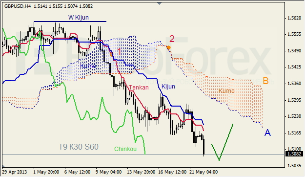 Анализ индикатора Ишимоку для GBP/USD на 22.05.2013