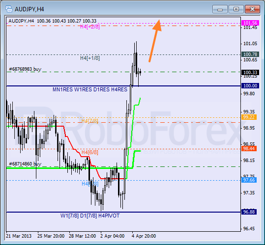 Анализ уровней Мюррея для пары AUD JPY Австралийский доллар к Иене на 5 апреля 2013