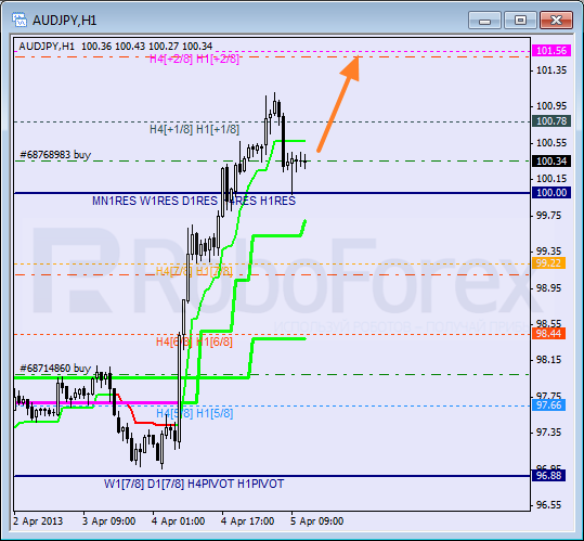 Анализ уровней Мюррея для пары AUD JPY Австралийский доллар к Иене на 5 апреля 2013