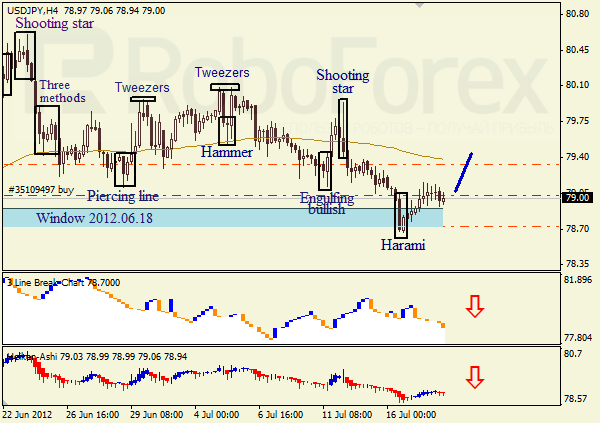 Анализ японских свечей для пары USD JPY Доллар - йена на 18 июля 2012