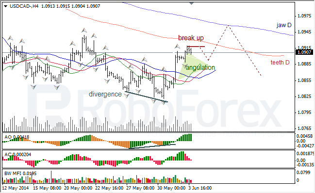 Анализ индикаторов Б. Вильямса для USD/CAD и NZD/USD на 04.06.2014