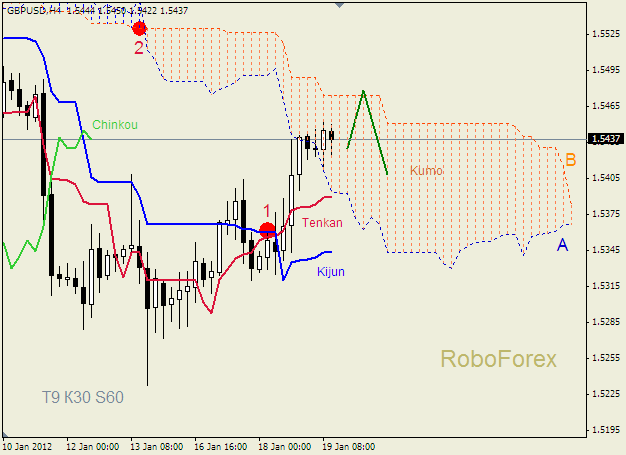 Анализ индикатора Ишимоку для пары  GBP USD  Фунт - доллар на 19 января 2012Анализ индикатора Ишимоку для пары  GBP USD  Фунт - доллар на 19 января 2012