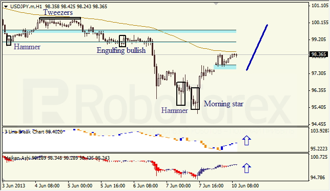 Анализ японских свечей для USD/JPY на 10.06.2013