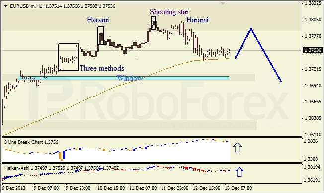 Анализ японских свечей для EUR/USD на 13.12.2013