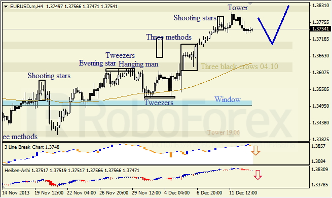 Анализ японских свечей для EUR/USD на 13.12.2013