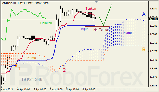 Анализ индикатора Ишимоку для GBP/USD на 08.04.2013