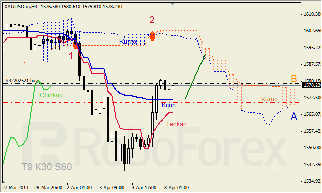 Анализ индикатора Ишимоку для GOLD на 08.04.2013