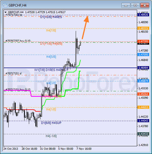 Анализ уровней Мюррея для пары GBP CHF Фунт к Швейцарскому франку на 8 ноября 2013