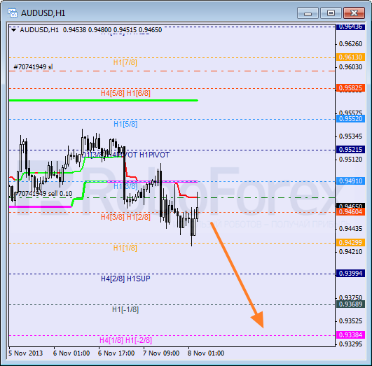 Анализ уровней Мюррея на 8 ноября 2013  AUD USD Австралийский доллар