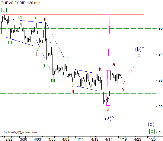 Волновой анализ пары USD/CHF на 19.04.2013