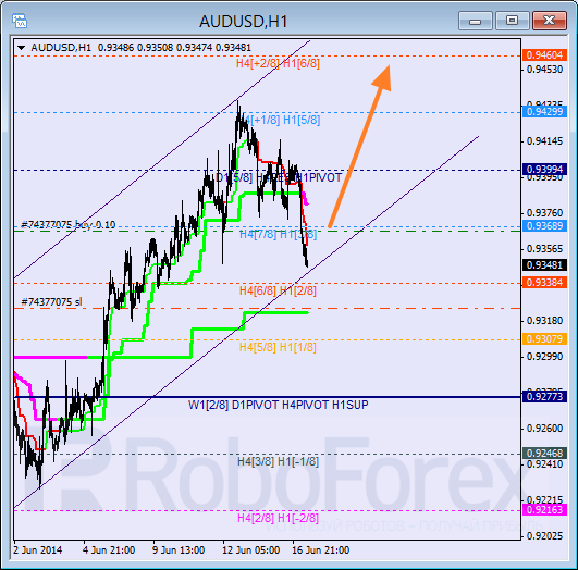 Анализ уровней Мюррея для пары AUD USD Австралийский доллар на 17 июня 2014