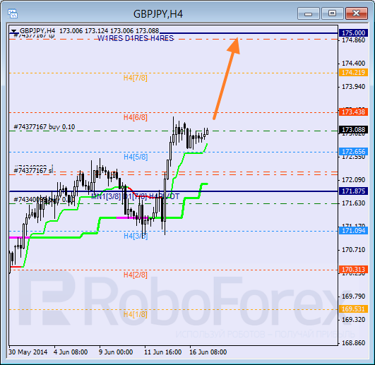 Анализ уровней Мюррея для пары  GBP JPY Британский фунт к Иене на 17 июня 2014