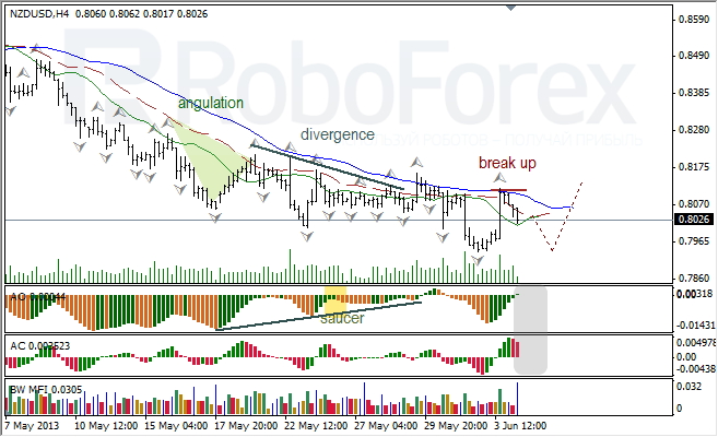 Анализ индикаторов Б. Вильямса для NZD/USD на 04.06.2013