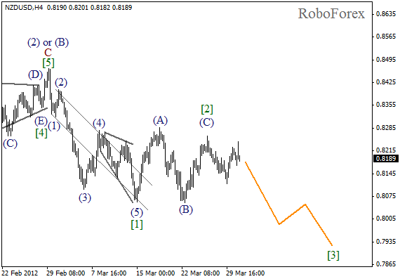 Волновой анализ пары NZD USD Новозеландский Доллар на 2 апреля 2012