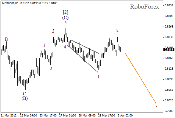 Волновой анализ пары NZD USD Новозеландский Доллар на 2 апреля 2012