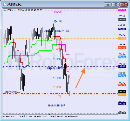 Анализ уровней Мюррея для пары AUD JPY Австралийский доллар к Иене на 21 февраля 2013