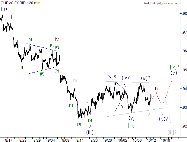 Волновой анализ пары USD/CHF на 15.10.2012