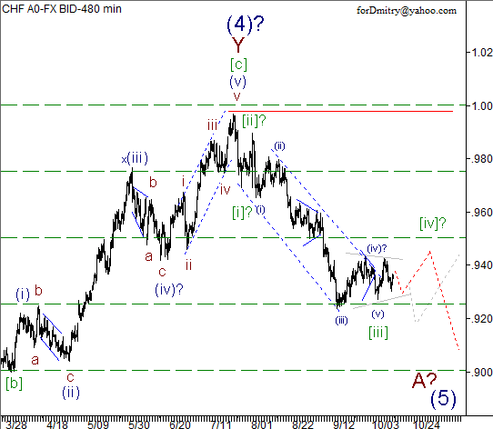 Волновой анализ пары USD/CHF на 15.10.2012