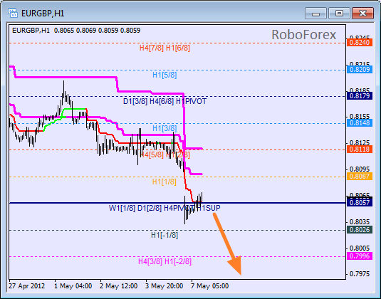Анализ уровней Мюррея для пары EUR GBP Евро к Британскому фунту на 7 мая 2012