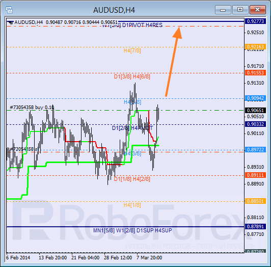 Анализ уровней Мюррея для пары AUD USD Австралийский доллар на 13 марта 2014