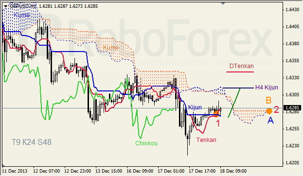 Анализ индикатора Ишимоку для GBP/USD на 18.12.2013