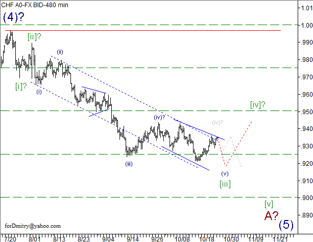 Волновой анализ пары USD/CHF на 26.10.2012