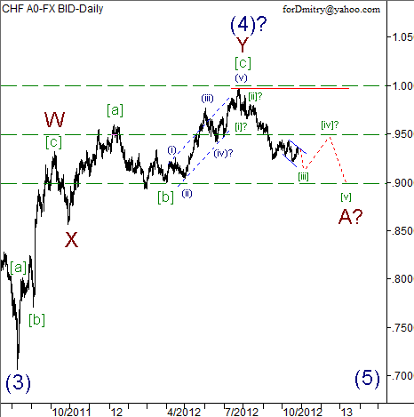 Волновой анализ пары USD/CHF на 26.10.2012