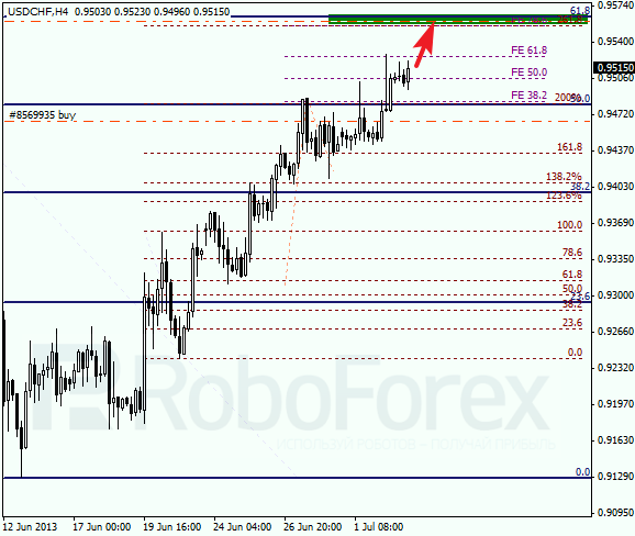 Анализ по Фибоначчи для USD/CHF на 3 июля 2013