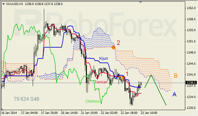 Анализ индикатора Ишимоку для GOLD на 23.01.2014